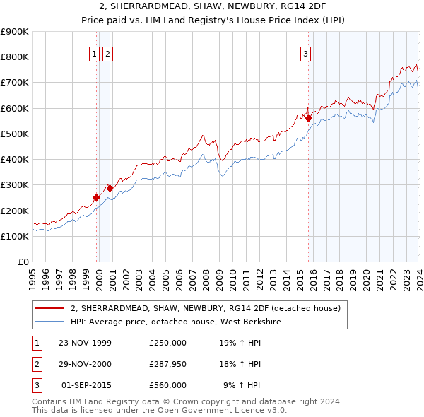 2, SHERRARDMEAD, SHAW, NEWBURY, RG14 2DF: Price paid vs HM Land Registry's House Price Index