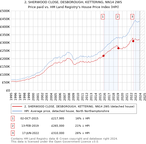 2, SHERWOOD CLOSE, DESBOROUGH, KETTERING, NN14 2WS: Price paid vs HM Land Registry's House Price Index