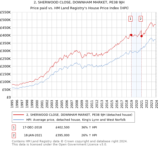 2, SHERWOOD CLOSE, DOWNHAM MARKET, PE38 9JH: Price paid vs HM Land Registry's House Price Index