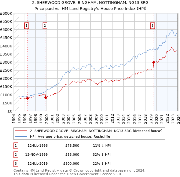 2, SHERWOOD GROVE, BINGHAM, NOTTINGHAM, NG13 8RG: Price paid vs HM Land Registry's House Price Index