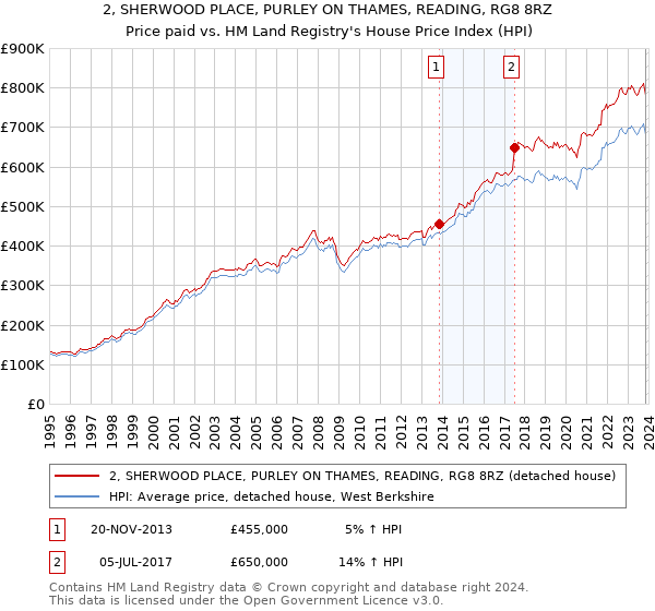 2, SHERWOOD PLACE, PURLEY ON THAMES, READING, RG8 8RZ: Price paid vs HM Land Registry's House Price Index