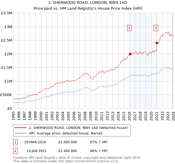 2, SHERWOOD ROAD, LONDON, NW4 1AD: Price paid vs HM Land Registry's House Price Index