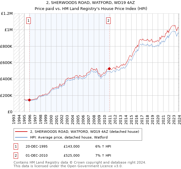 2, SHERWOODS ROAD, WATFORD, WD19 4AZ: Price paid vs HM Land Registry's House Price Index