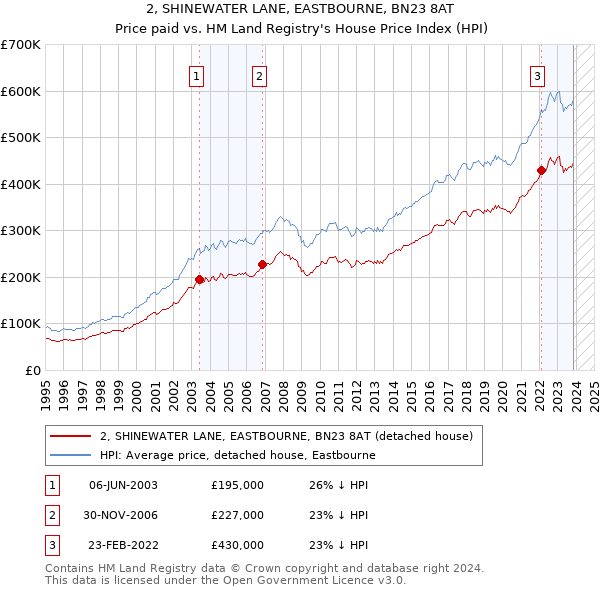 2, SHINEWATER LANE, EASTBOURNE, BN23 8AT: Price paid vs HM Land Registry's House Price Index