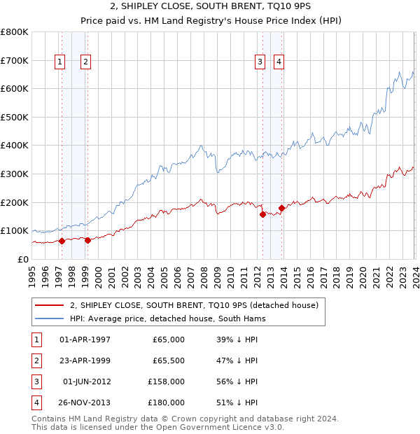 2, SHIPLEY CLOSE, SOUTH BRENT, TQ10 9PS: Price paid vs HM Land Registry's House Price Index