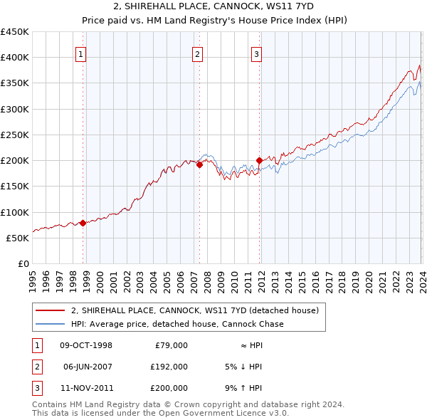 2, SHIREHALL PLACE, CANNOCK, WS11 7YD: Price paid vs HM Land Registry's House Price Index