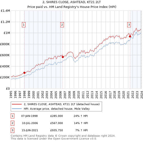 2, SHIRES CLOSE, ASHTEAD, KT21 2LT: Price paid vs HM Land Registry's House Price Index