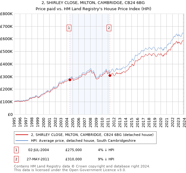 2, SHIRLEY CLOSE, MILTON, CAMBRIDGE, CB24 6BG: Price paid vs HM Land Registry's House Price Index