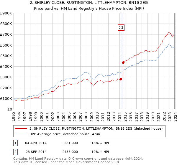 2, SHIRLEY CLOSE, RUSTINGTON, LITTLEHAMPTON, BN16 2EG: Price paid vs HM Land Registry's House Price Index