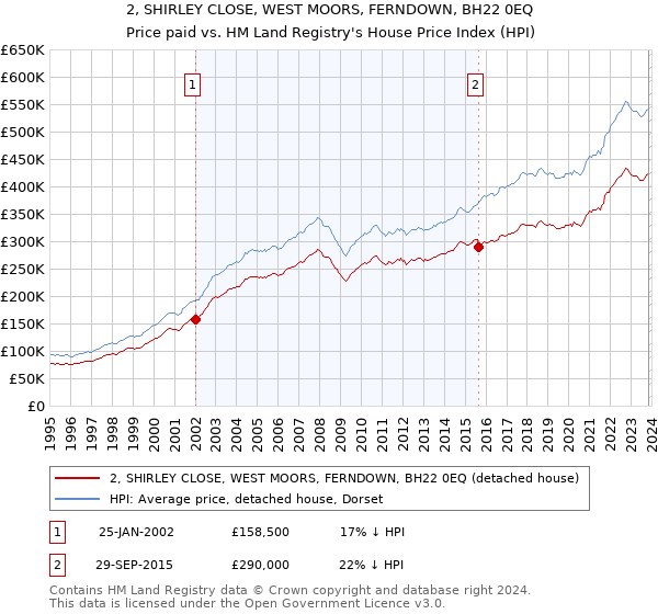 2, SHIRLEY CLOSE, WEST MOORS, FERNDOWN, BH22 0EQ: Price paid vs HM Land Registry's House Price Index