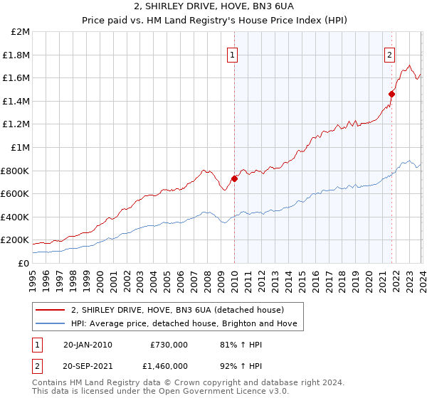 2, SHIRLEY DRIVE, HOVE, BN3 6UA: Price paid vs HM Land Registry's House Price Index