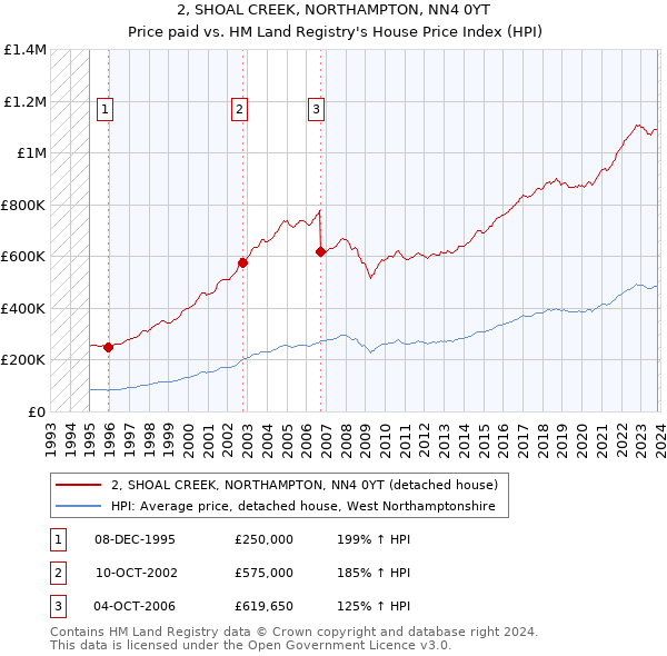 2, SHOAL CREEK, NORTHAMPTON, NN4 0YT: Price paid vs HM Land Registry's House Price Index