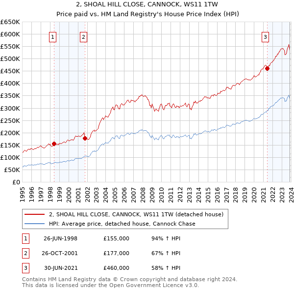 2, SHOAL HILL CLOSE, CANNOCK, WS11 1TW: Price paid vs HM Land Registry's House Price Index