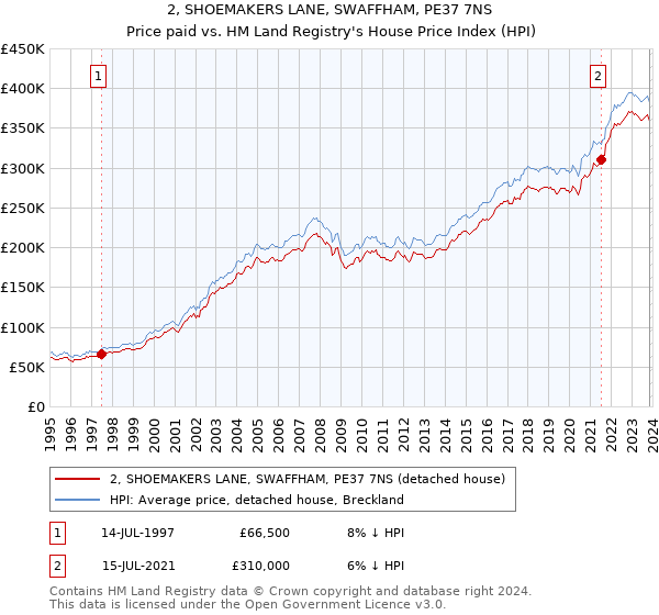 2, SHOEMAKERS LANE, SWAFFHAM, PE37 7NS: Price paid vs HM Land Registry's House Price Index