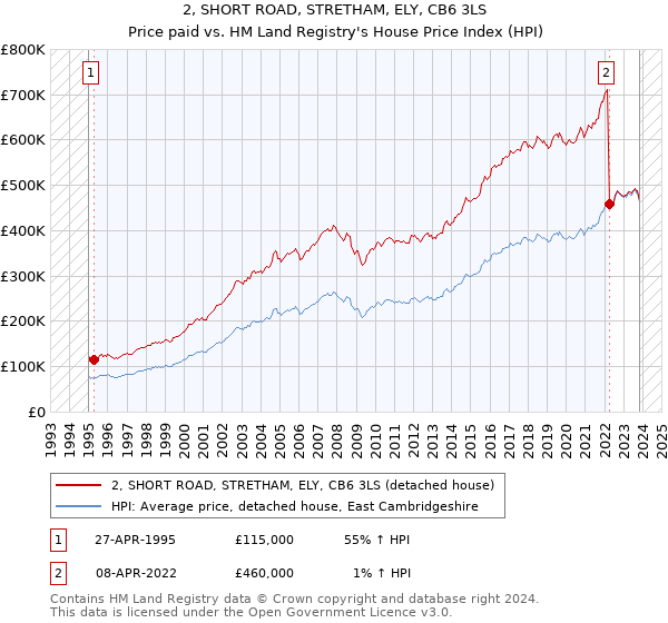 2, SHORT ROAD, STRETHAM, ELY, CB6 3LS: Price paid vs HM Land Registry's House Price Index