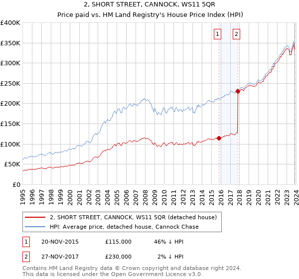2, SHORT STREET, CANNOCK, WS11 5QR: Price paid vs HM Land Registry's House Price Index