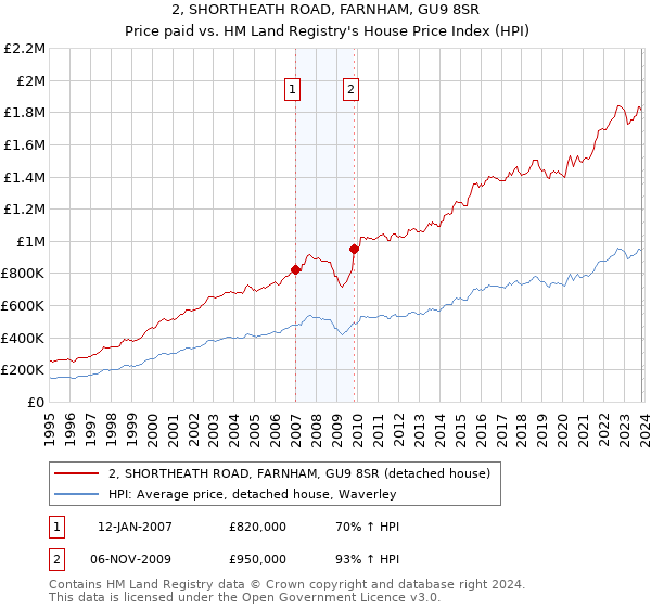 2, SHORTHEATH ROAD, FARNHAM, GU9 8SR: Price paid vs HM Land Registry's House Price Index