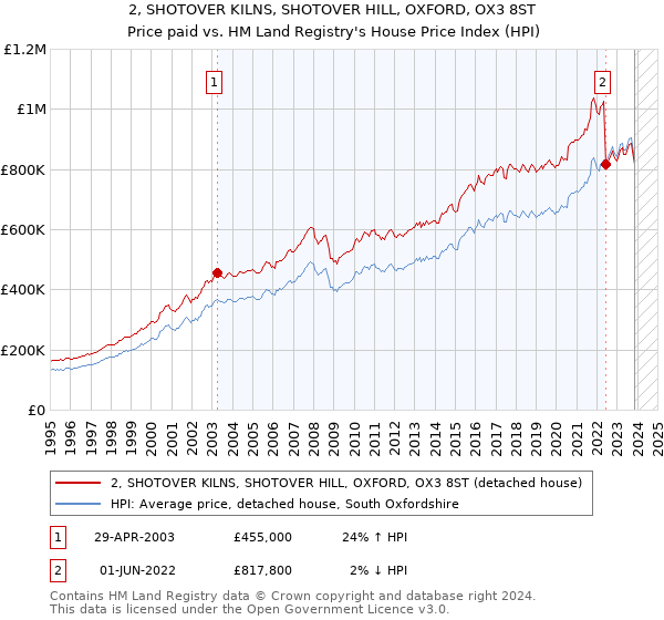 2, SHOTOVER KILNS, SHOTOVER HILL, OXFORD, OX3 8ST: Price paid vs HM Land Registry's House Price Index