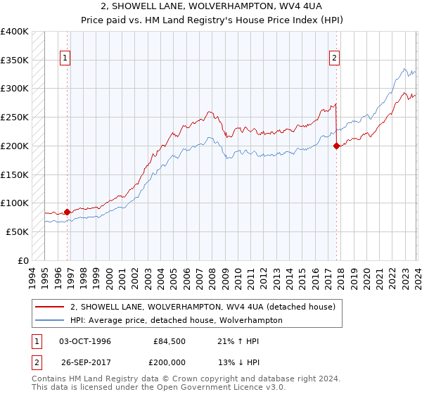 2, SHOWELL LANE, WOLVERHAMPTON, WV4 4UA: Price paid vs HM Land Registry's House Price Index