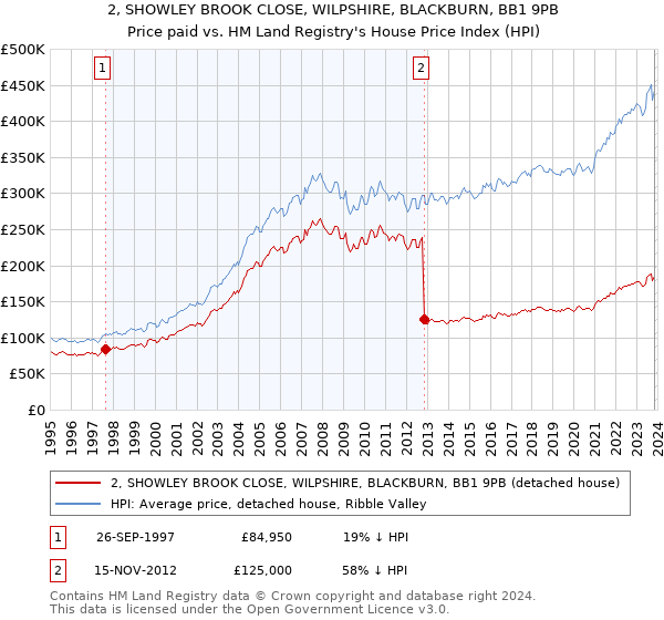 2, SHOWLEY BROOK CLOSE, WILPSHIRE, BLACKBURN, BB1 9PB: Price paid vs HM Land Registry's House Price Index