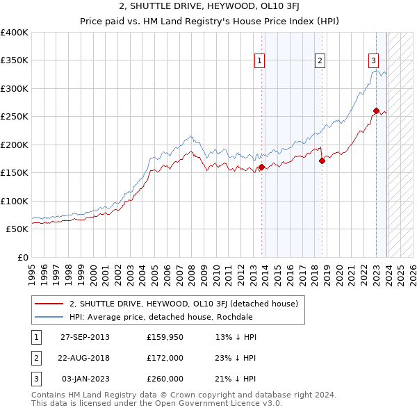 2, SHUTTLE DRIVE, HEYWOOD, OL10 3FJ: Price paid vs HM Land Registry's House Price Index