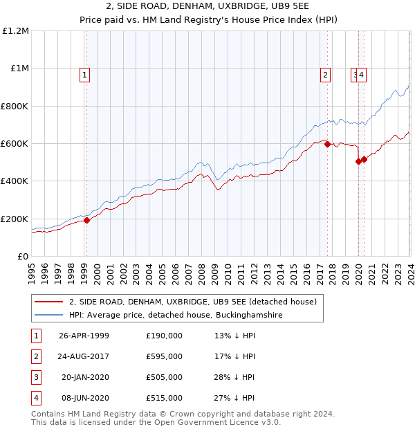 2, SIDE ROAD, DENHAM, UXBRIDGE, UB9 5EE: Price paid vs HM Land Registry's House Price Index
