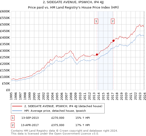 2, SIDEGATE AVENUE, IPSWICH, IP4 4JJ: Price paid vs HM Land Registry's House Price Index