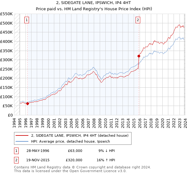 2, SIDEGATE LANE, IPSWICH, IP4 4HT: Price paid vs HM Land Registry's House Price Index