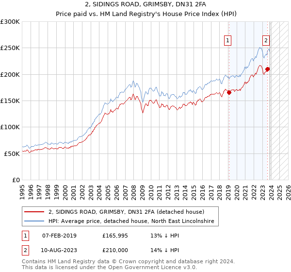 2, SIDINGS ROAD, GRIMSBY, DN31 2FA: Price paid vs HM Land Registry's House Price Index