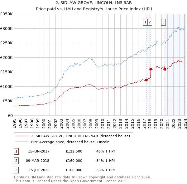 2, SIDLAW GROVE, LINCOLN, LN5 9AR: Price paid vs HM Land Registry's House Price Index