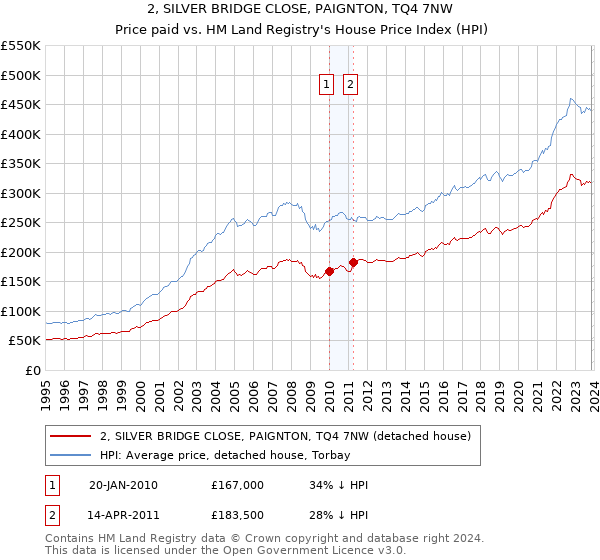 2, SILVER BRIDGE CLOSE, PAIGNTON, TQ4 7NW: Price paid vs HM Land Registry's House Price Index