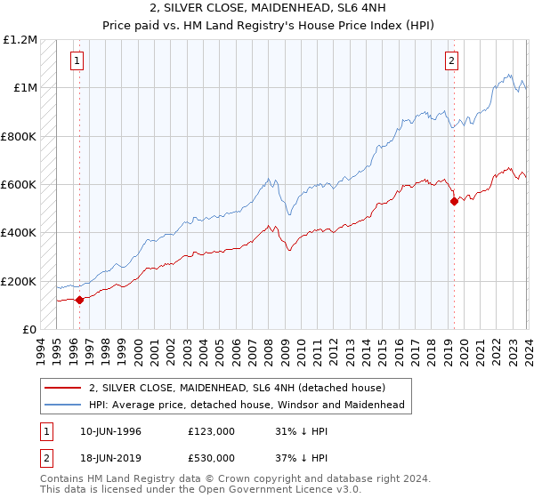 2, SILVER CLOSE, MAIDENHEAD, SL6 4NH: Price paid vs HM Land Registry's House Price Index
