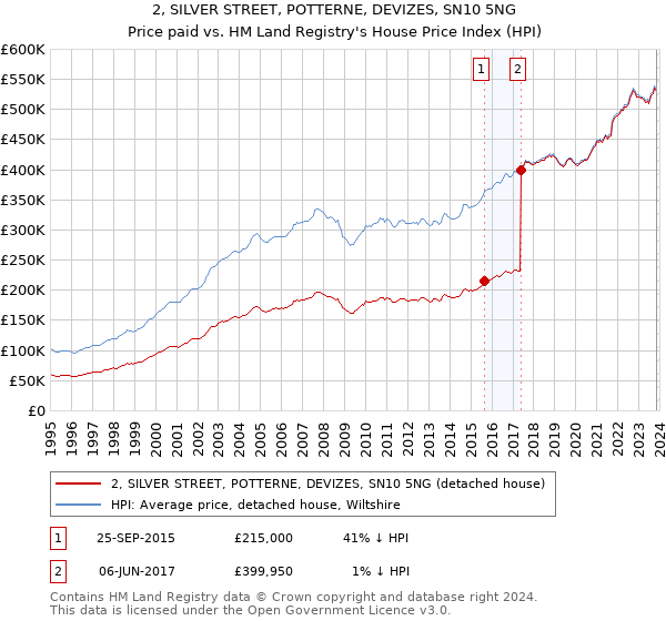2, SILVER STREET, POTTERNE, DEVIZES, SN10 5NG: Price paid vs HM Land Registry's House Price Index