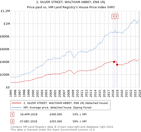 2, SILVER STREET, WALTHAM ABBEY, EN9 1RJ: Price paid vs HM Land Registry's House Price Index