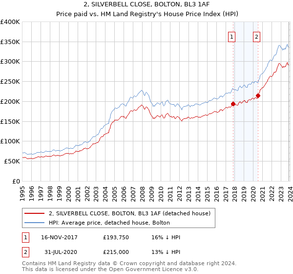 2, SILVERBELL CLOSE, BOLTON, BL3 1AF: Price paid vs HM Land Registry's House Price Index