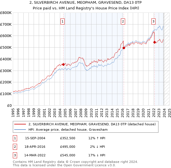 2, SILVERBIRCH AVENUE, MEOPHAM, GRAVESEND, DA13 0TP: Price paid vs HM Land Registry's House Price Index
