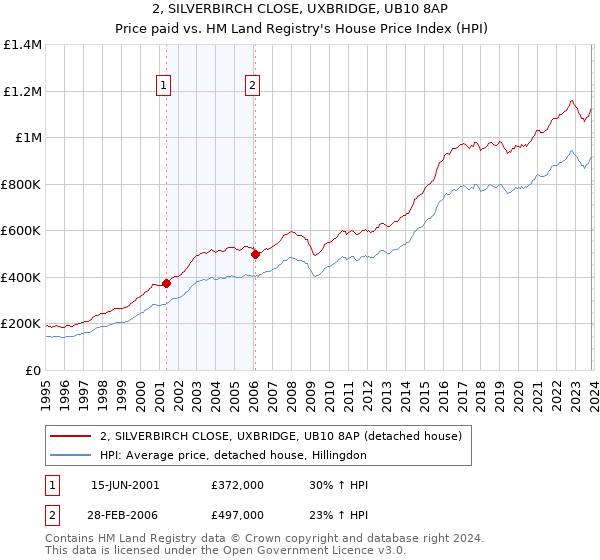 2, SILVERBIRCH CLOSE, UXBRIDGE, UB10 8AP: Price paid vs HM Land Registry's House Price Index