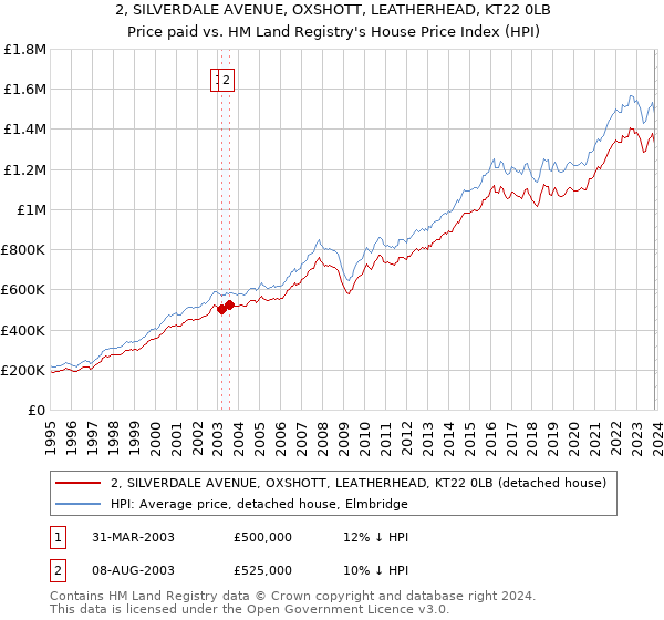 2, SILVERDALE AVENUE, OXSHOTT, LEATHERHEAD, KT22 0LB: Price paid vs HM Land Registry's House Price Index