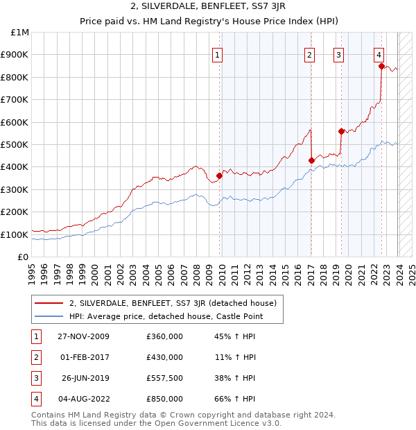 2, SILVERDALE, BENFLEET, SS7 3JR: Price paid vs HM Land Registry's House Price Index