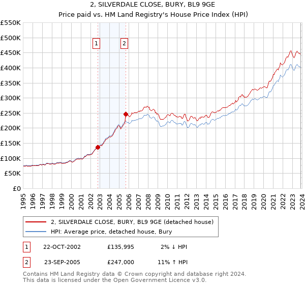 2, SILVERDALE CLOSE, BURY, BL9 9GE: Price paid vs HM Land Registry's House Price Index