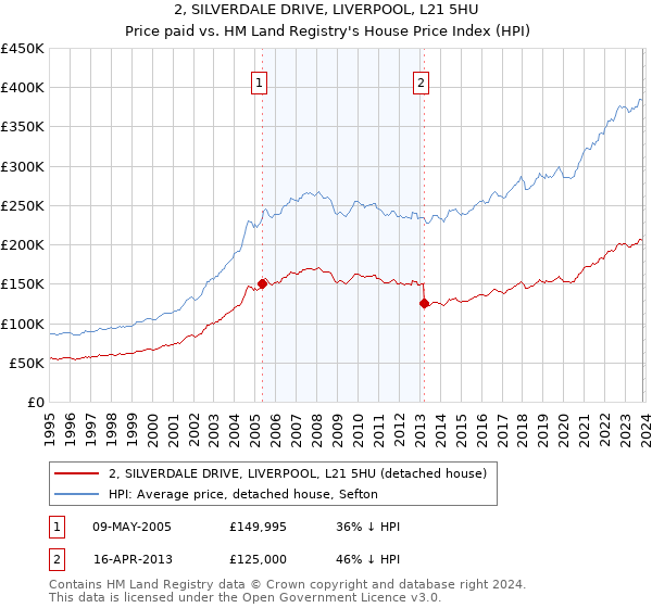 2, SILVERDALE DRIVE, LIVERPOOL, L21 5HU: Price paid vs HM Land Registry's House Price Index