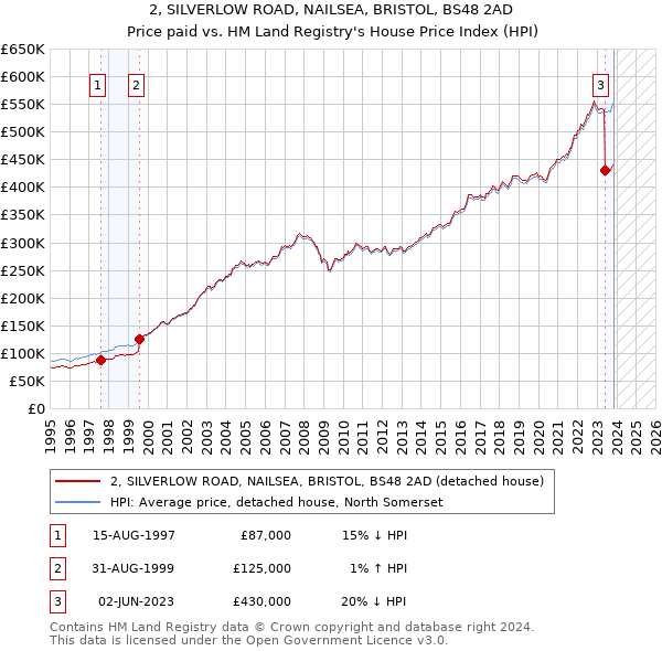 2, SILVERLOW ROAD, NAILSEA, BRISTOL, BS48 2AD: Price paid vs HM Land Registry's House Price Index