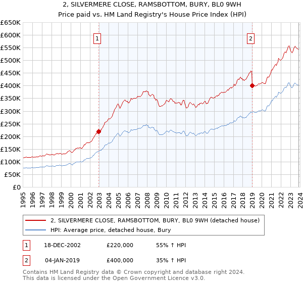 2, SILVERMERE CLOSE, RAMSBOTTOM, BURY, BL0 9WH: Price paid vs HM Land Registry's House Price Index