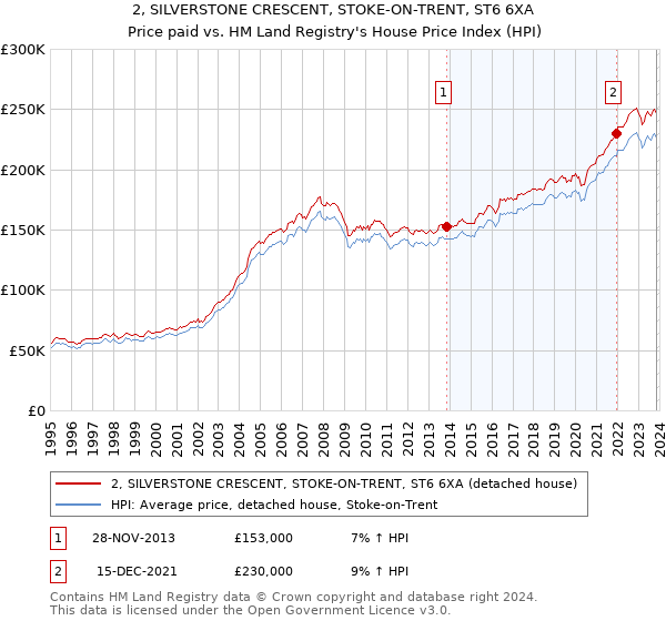 2, SILVERSTONE CRESCENT, STOKE-ON-TRENT, ST6 6XA: Price paid vs HM Land Registry's House Price Index