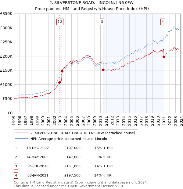 2, SILVERSTONE ROAD, LINCOLN, LN6 0FW: Price paid vs HM Land Registry's House Price Index
