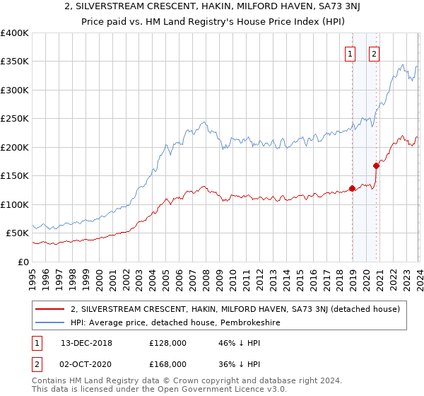 2, SILVERSTREAM CRESCENT, HAKIN, MILFORD HAVEN, SA73 3NJ: Price paid vs HM Land Registry's House Price Index