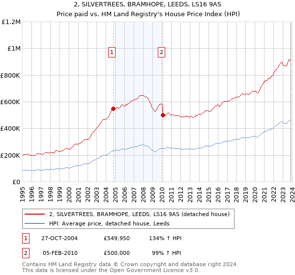 2, SILVERTREES, BRAMHOPE, LEEDS, LS16 9AS: Price paid vs HM Land Registry's House Price Index