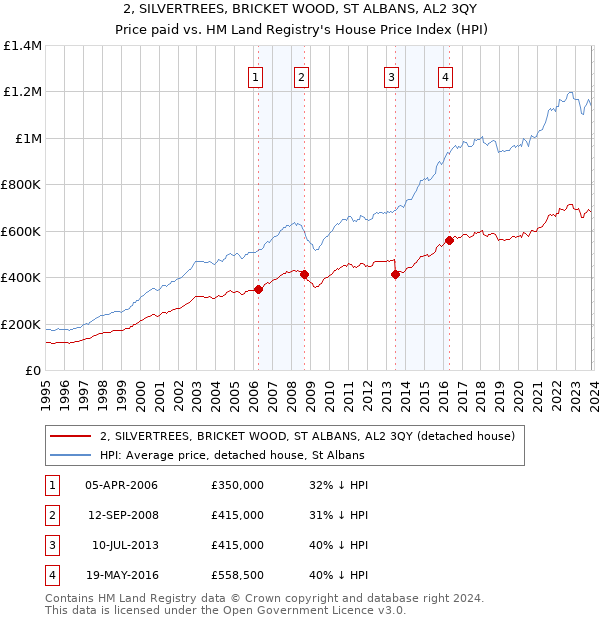 2, SILVERTREES, BRICKET WOOD, ST ALBANS, AL2 3QY: Price paid vs HM Land Registry's House Price Index