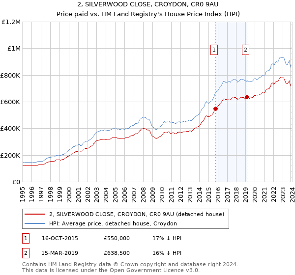 2, SILVERWOOD CLOSE, CROYDON, CR0 9AU: Price paid vs HM Land Registry's House Price Index