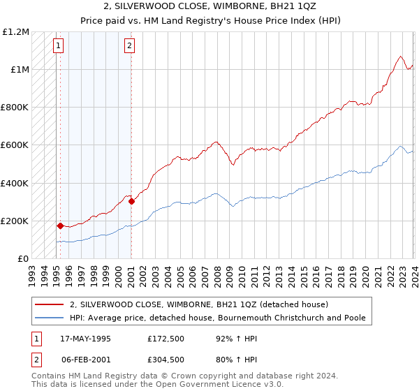 2, SILVERWOOD CLOSE, WIMBORNE, BH21 1QZ: Price paid vs HM Land Registry's House Price Index